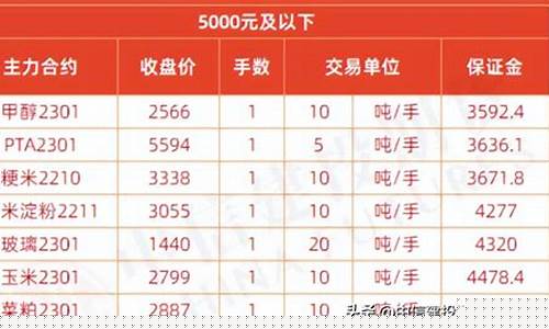 期货最低多少钱开户(期货开户多少钱 怎么开户)_https://www.czytfl.com_期货行情_第1张