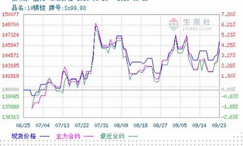 锡期货季节行情(锡期货价格走势图在哪看)_https://www.czytfl.com_期货行情_第1张
