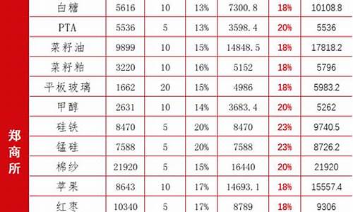 中信期货保证金比例(中信期货保证金太高)_https://www.czytfl.com_期货走势_第1张