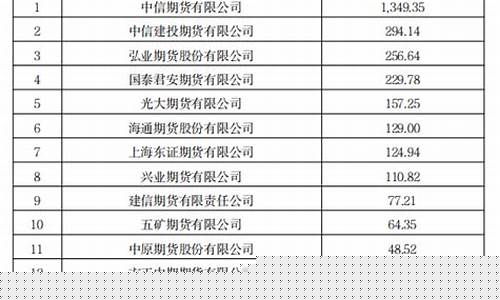 期货公司资产排名(期货公司实力排名)_https://www.czytfl.com_期货价格_第1张