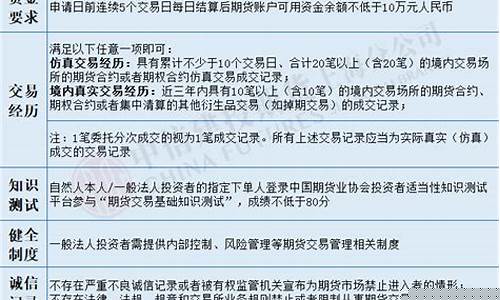 商品期货期权开户条件(商品期货期权怎么操作)_https://www.czytfl.com_期货走势_第1张