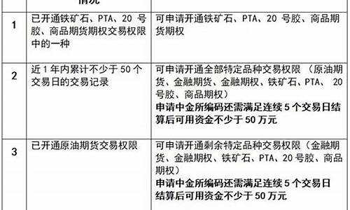 开通期货账户需要什么条件(开通期货账户需要50万吗)_https://www.czytfl.com_期货交易_第1张