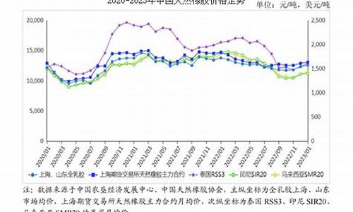 期货橡胶价格(期货橡胶价格组成图)_https://www.czytfl.com_期货行情_第1张