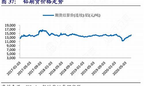 铝期货价格走势(铝期货价格走势预测)_https://www.czytfl.com_期货价格_第1张