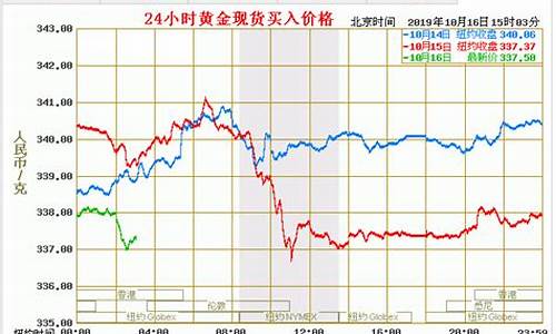 今天期货黄金走势(今天期货黄金走势分析)_https://www.czytfl.com_期货行情_第1张