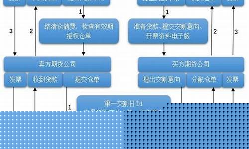 各大期货交易所交割规则(各期货交易所交易规则)_https://www.czytfl.com_期货_第1张