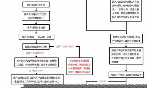 期货开户流程图(期货开户流程图片高清)_https://www.czytfl.com_期货走势_第1张