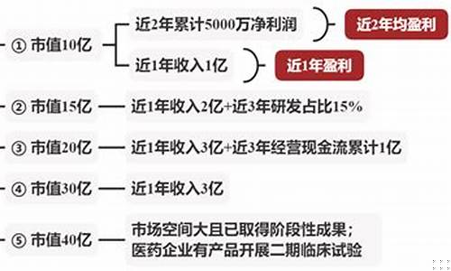 科创板上市5个条件(科创板上市条件五条标准难不难)_https://www.czytfl.com_期货_第1张