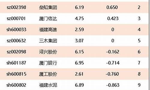 福建有哪些股票龙头股(福建龙头是谁)_https://www.czytfl.com_期货_第1张