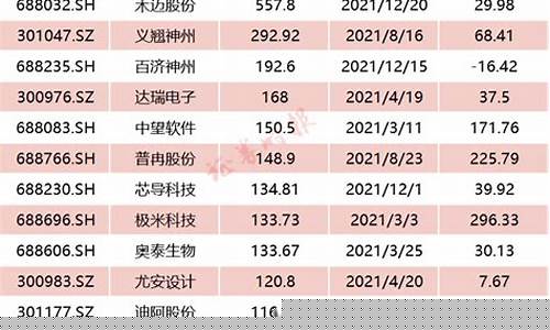 2023年新股上市收益一览表(2023年新股上市收益一览表图)_https://www.czytfl.com_期货_第1张