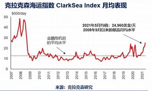 克拉克松船价指数(克拉克松造船指数查询)_https://www.czytfl.com_期货_第1张