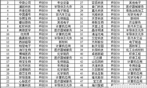 科创50股名单(科创50上市)_https://www.czytfl.com_期货_第1张