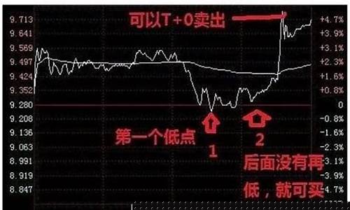 如何在一只股票上做T 0(股票怎么做到t+0)_https://www.czytfl.com_期货交易_第1张