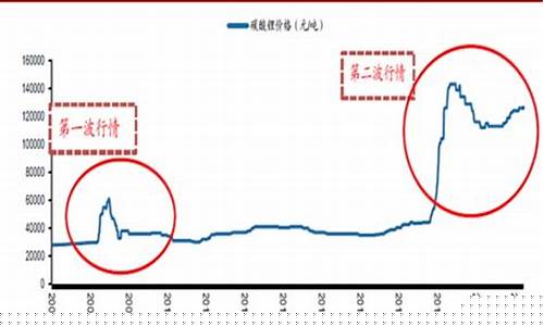 进口锂矿期货行情分析报告(锂的进口)_https://www.czytfl.com_期货_第1张