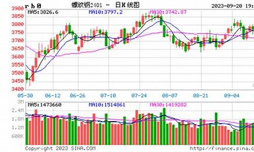 螺纹期货最新价格行情(螺纹期货实时走势图)_https://www.czytfl.com_期货_第1张