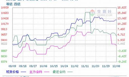 菜油期货最新行情走势图分析表(菜油期货2020走势分析)_https://www.czytfl.com_期货_第1张