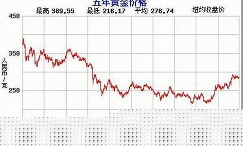 黄金期货价格月行情走势图(黄金期货价格走势 行情)_https://www.czytfl.com_期货_第1张