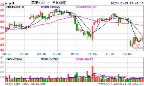 苹果实时期货行情(苹果期货价格走势分析)_https://www.czytfl.com_期货_第1张