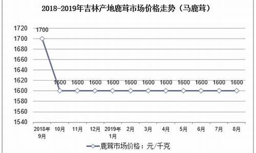 鹿茸期货价格行情走势分析(鹿茸价格走势图)_https://www.czytfl.com_期货_第1张
