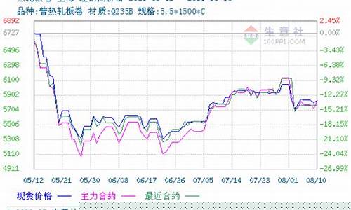 热轧卷板主力期货行情价格(热轧板卷期货实时行情)_https://www.czytfl.com_期货_第1张