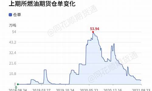 燃油期货行情日线(燃油期货行情走势)_https://www.czytfl.com_期货_第1张