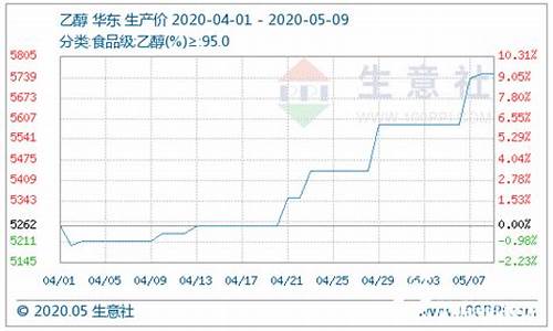 能源化工期货乙醇行情分析(能源化工期货乙醇行情分析图)_https://www.czytfl.com_期货_第1张