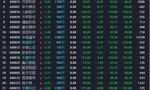 科创板新股上市涨跌幅规则最新(科创板新上市股票涨跌幅)_https://www.czytfl.com_期货_第1张