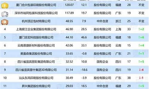 包装行业排行榜(包装行业企业排名)_https://www.czytfl.com_期货_第1张